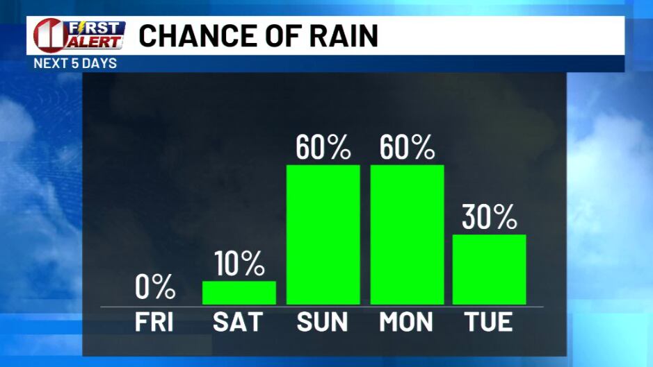 Rain chances on tap this weekend